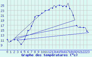 Courbe de tempratures pour Saarbruecken / Ensheim