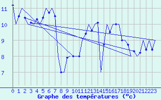 Courbe de tempratures pour Alesund / Vigra