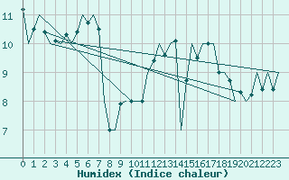 Courbe de l'humidex pour Alesund / Vigra