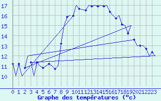 Courbe de tempratures pour Melilla