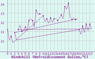 Courbe du refroidissement olien pour Platform P11-b Sea