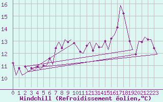 Courbe du refroidissement olien pour Platform P11-b Sea