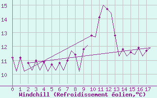 Courbe du refroidissement olien pour Le Goeree