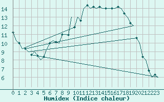 Courbe de l'humidex pour Pembrey Sands