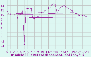Courbe du refroidissement olien pour Buechel