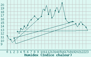 Courbe de l'humidex pour Stornoway