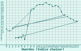 Courbe de l'humidex pour Nordholz