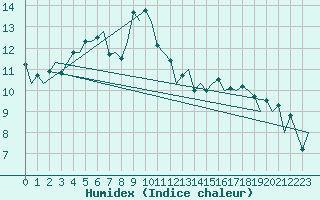 Courbe de l'humidex pour Stornoway