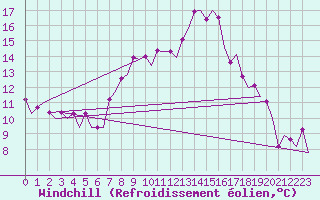 Courbe du refroidissement olien pour Falconara