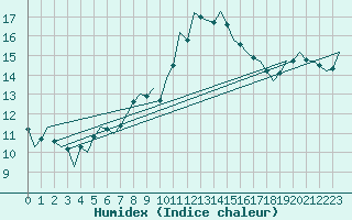 Courbe de l'humidex pour Aberdeen (UK)