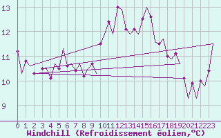 Courbe du refroidissement olien pour Jersey (UK)