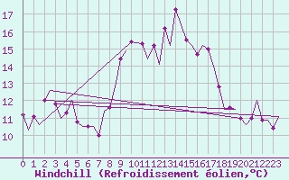 Courbe du refroidissement olien pour Almeria / Aeropuerto