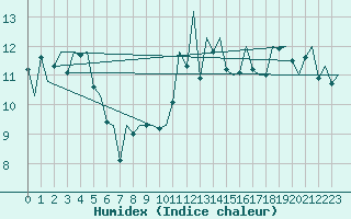 Courbe de l'humidex pour Jersey (UK)