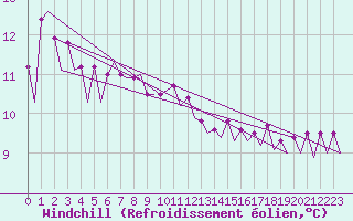 Courbe du refroidissement olien pour Platforme D15-fa-1 Sea