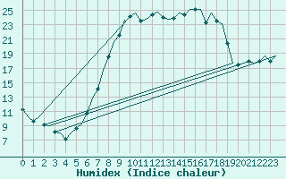 Courbe de l'humidex pour Fritzlar