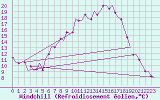 Courbe du refroidissement olien pour Holzdorf