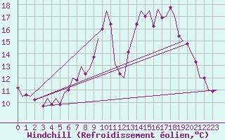 Courbe du refroidissement olien pour Rheine-Bentlage