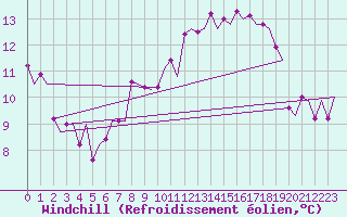 Courbe du refroidissement olien pour Torino / Caselle