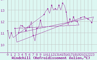 Courbe du refroidissement olien pour Maastricht / Zuid Limburg (PB)