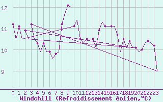 Courbe du refroidissement olien pour Platform Awg-1 Sea