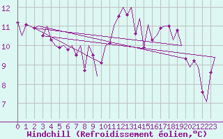 Courbe du refroidissement olien pour Reus (Esp)