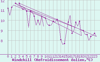 Courbe du refroidissement olien pour Platform J6-a Sea