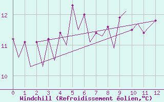 Courbe du refroidissement olien pour Platform K13-A