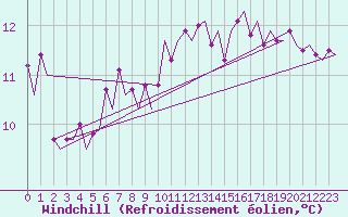 Courbe du refroidissement olien pour Euro Platform