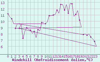 Courbe du refroidissement olien pour Jersey (UK)