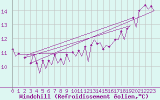 Courbe du refroidissement olien pour Platform Hoorn-a Sea