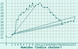 Courbe de l'humidex pour Olbia / Costa Smeralda