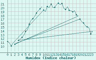 Courbe de l'humidex pour Kiruna Airport