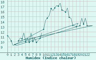 Courbe de l'humidex pour Porto / Pedras Rubras