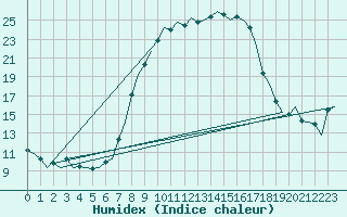 Courbe de l'humidex pour Muenster / Osnabrueck