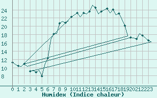 Courbe de l'humidex pour Muenster / Osnabrueck