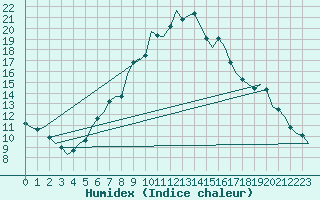 Courbe de l'humidex pour Graz-Thalerhof-Flughafen