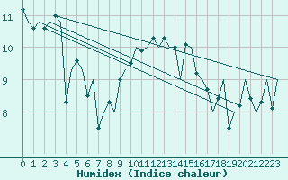 Courbe de l'humidex pour Dublin (Ir)