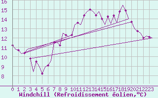 Courbe du refroidissement olien pour Floro