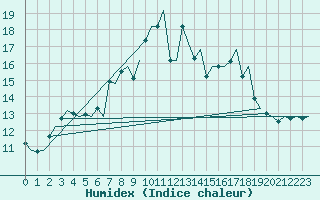 Courbe de l'humidex pour Floro