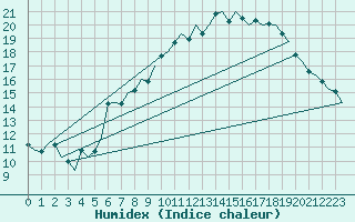 Courbe de l'humidex pour Luxembourg (Lux)