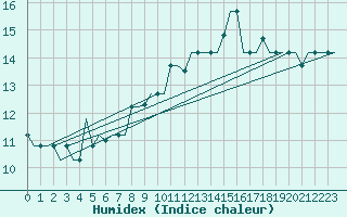Courbe de l'humidex pour Keflavikurflugvollur