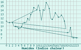 Courbe de l'humidex pour Vilnius