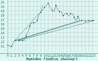 Courbe de l'humidex pour Ronchi Dei Legionari