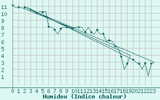 Courbe de l'humidex pour Farnborough