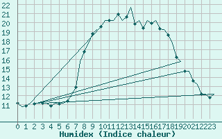 Courbe de l'humidex pour Leconfield