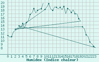 Courbe de l'humidex pour Eindhoven (PB)