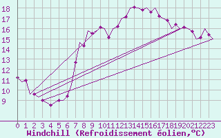Courbe du refroidissement olien pour Erfurt-Bindersleben