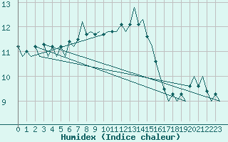 Courbe de l'humidex pour Wittmundhaven