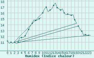 Courbe de l'humidex pour Alesund / Vigra