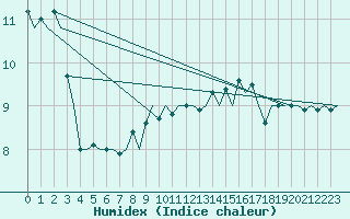 Courbe de l'humidex pour Platform Hoorn-a Sea